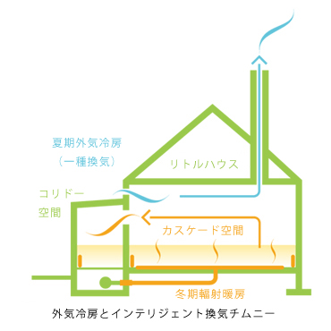 Outside air and Conditioner