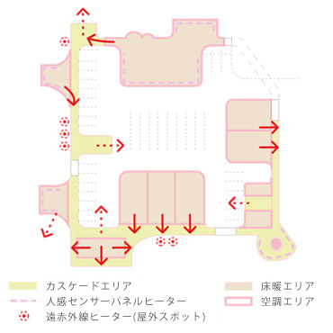 カスケード空調