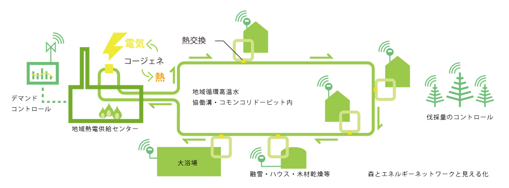 森林バイオマス熱電供給センター